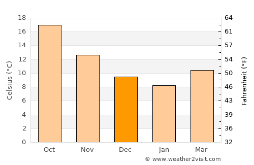 Ostuni average temperature in December