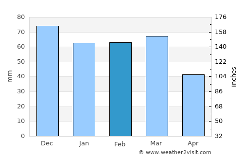 Ostuni average rain in February