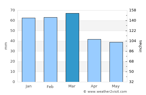 Ostuni average rain in March