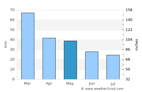 Ostuni average rain in May