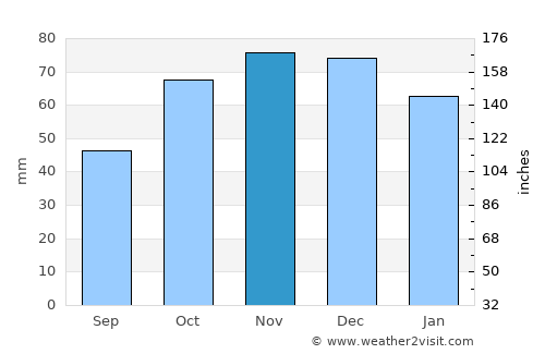 Ostuni average rain in November