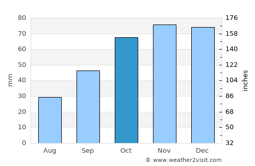 Ostuni average rain in October
