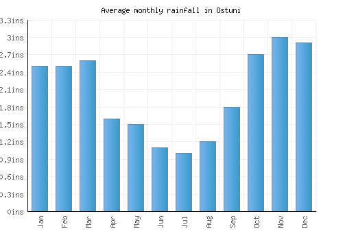 Ostuni monthly rainfall chart (inches)