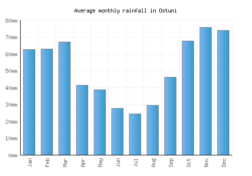 Ostuni monthly rainfall chart (mm)