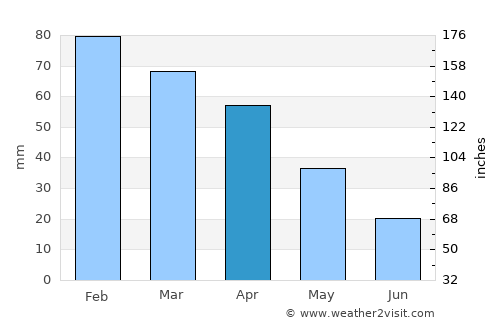 Osuna average rain in April