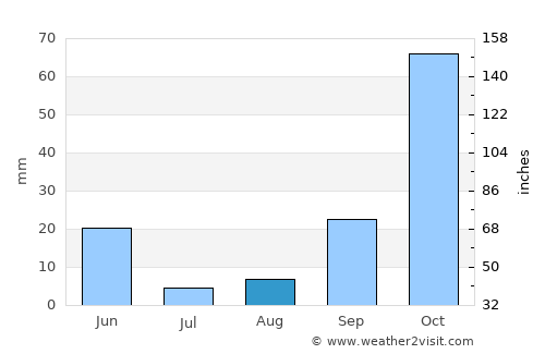 Osuna average rain in August