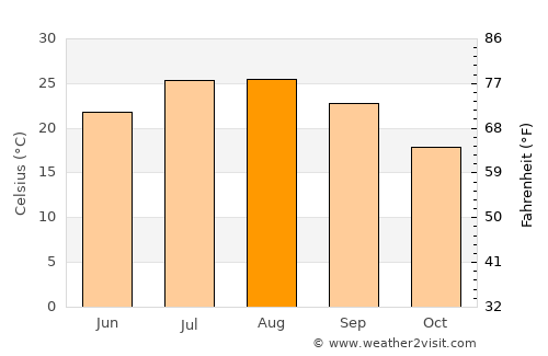 Osuna average temperature in August
