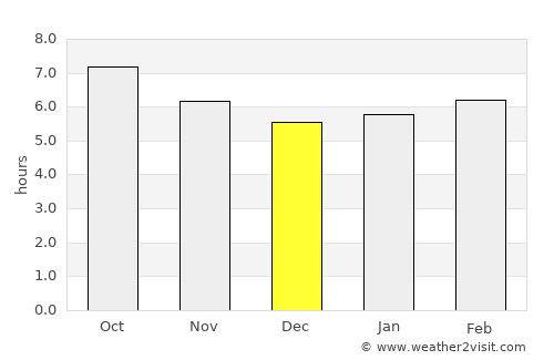 Osuna average rain in December