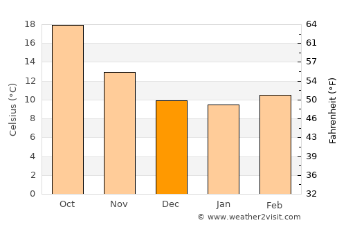 Osuna average temperature in December