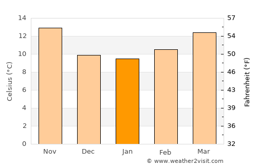 Osuna average temperature in January