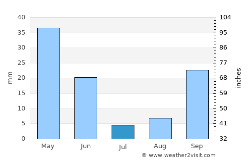 Osuna average rain in July