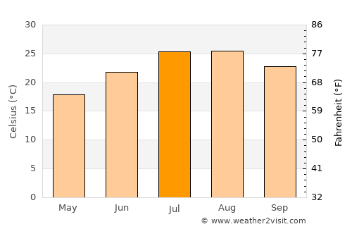 Osuna average temperature in July