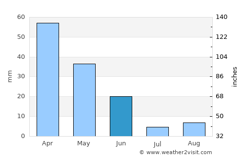 Osuna average rain in June