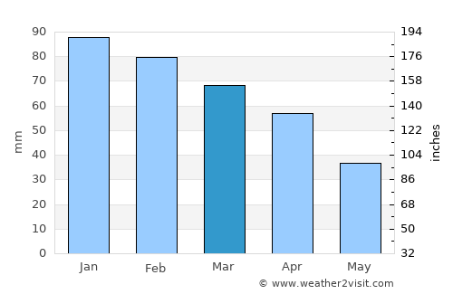 Osuna average rain in March