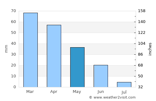 Osuna average rain in May