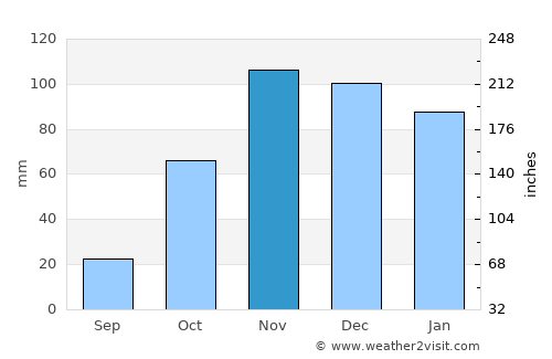 Osuna average rain in November