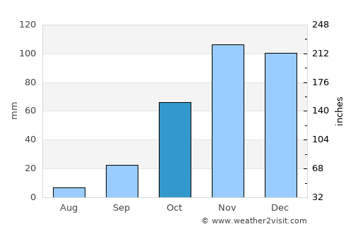 Osuna average rain in October