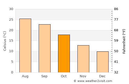 Osuna average temperature in October