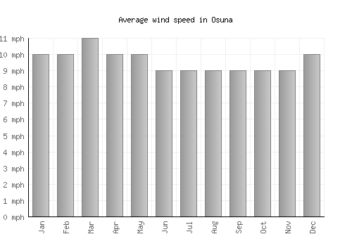 Osuna average winspeed by month (mph)