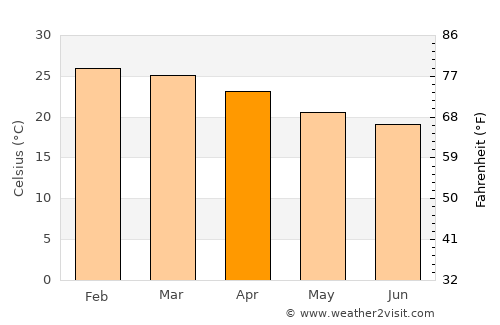 Osvaldo Cruz average temperature in April