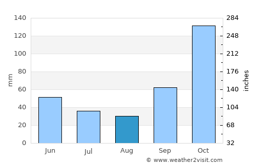 Osvaldo Cruz average rain in August