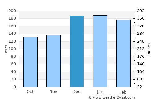 Osvaldo Cruz average rain in December