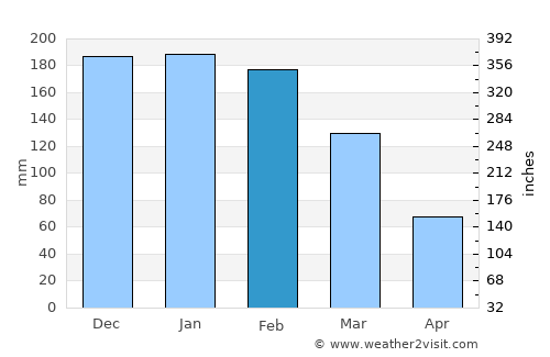 Osvaldo Cruz average rain in February