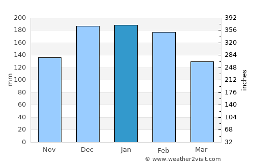 Osvaldo Cruz average rain in January