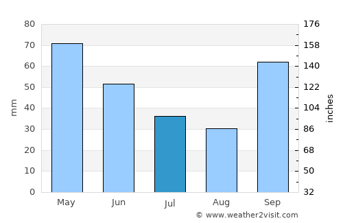 Osvaldo Cruz average rain in July