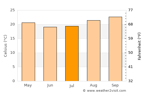 Osvaldo Cruz average temperature in July