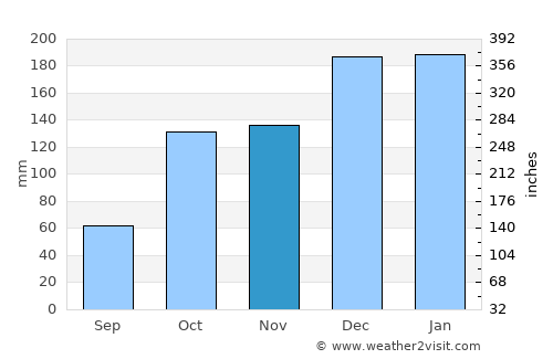 Osvaldo Cruz average rain in November