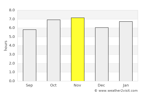 Osvaldo Cruz average rain in November