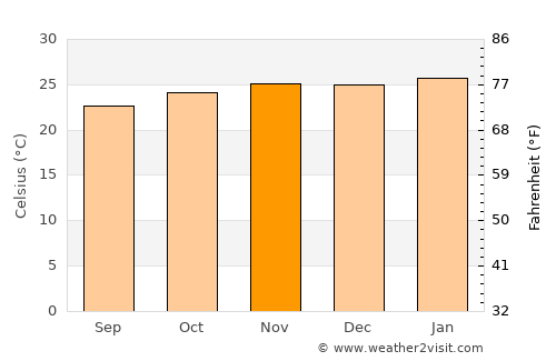 Osvaldo Cruz average temperature in November