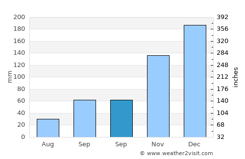 Osvaldo Cruz average rain in September