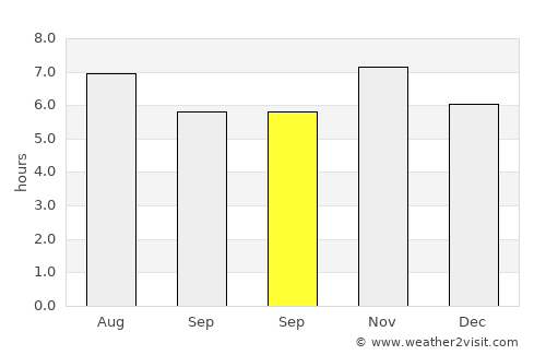 Osvaldo Cruz average rain in September