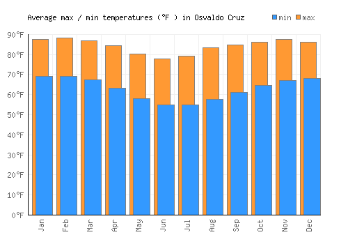 Osvaldo Cruz average minimum / maximum temperatures (Fahrenheit)