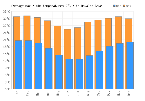 Osvaldo Cruz average minimum / maximum temperatures (Celsius)
