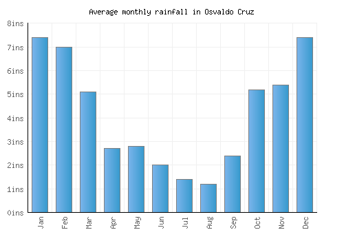 Osvaldo Cruz monthly rainfall chart (inches)