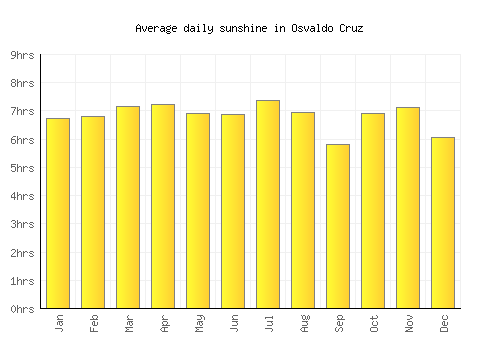 Osvaldo Cruz average daily sunshine chart