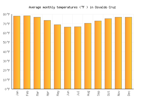 Osvaldo Cruz average temperature chart (Fahrenheit)