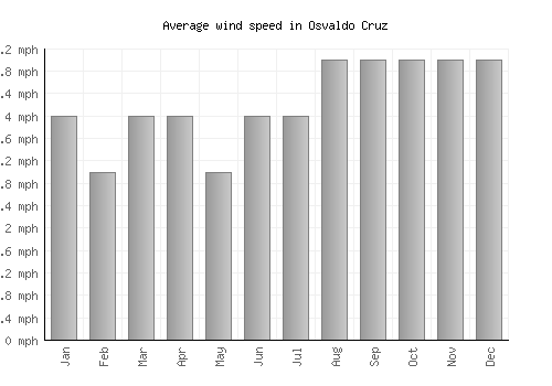 Osvaldo Cruz average winspeed by month (mph)