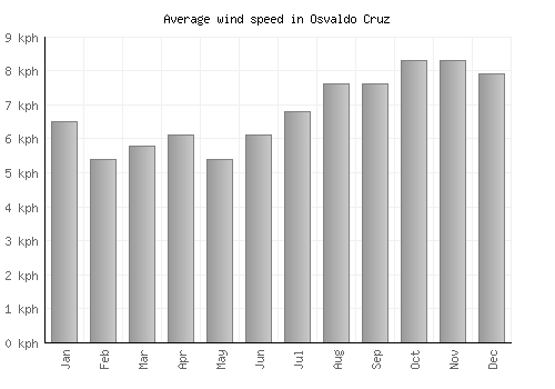 Osvaldo Cruz average winspeed by month (km/h)
