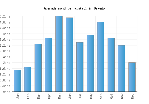 Oswego monthly rainfall chart (inches)