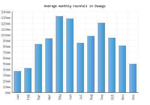 Oswego monthly rainfall chart (mm)