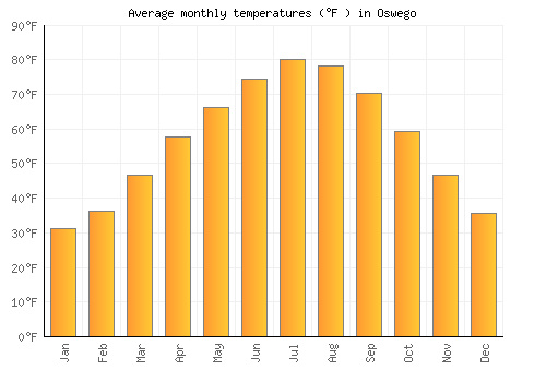 Oswego average temperature chart (Fahrenheit)