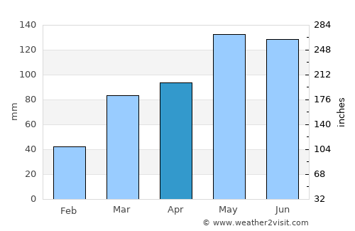 Oswego average rain in April