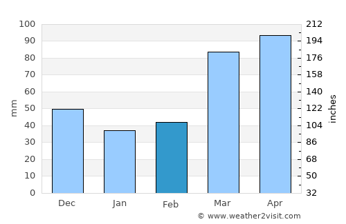 Oswego average rain in February