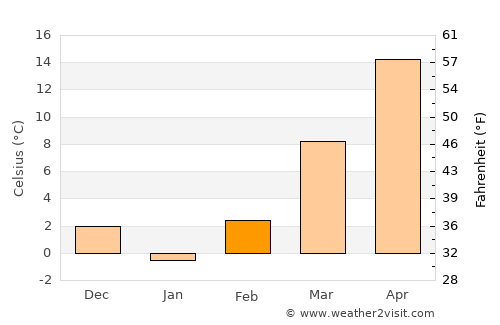 Oswego average temperature in February