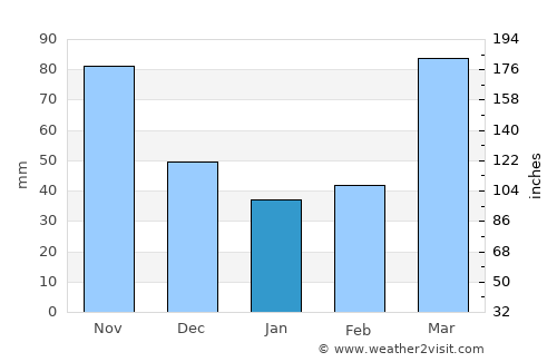 Oswego average rain in January