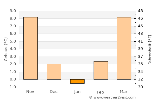 Oswego average temperature in January